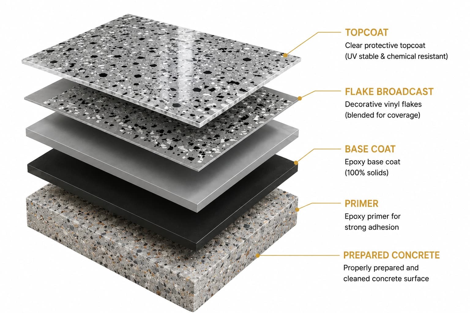 Cross-section of an epoxy floor: topcoat, flake layer, base coat, primer and the prepared concrete beneath